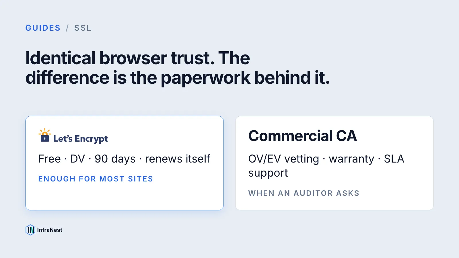 Let's Encrypt vs commercial SSL certificates: which do you actually need?