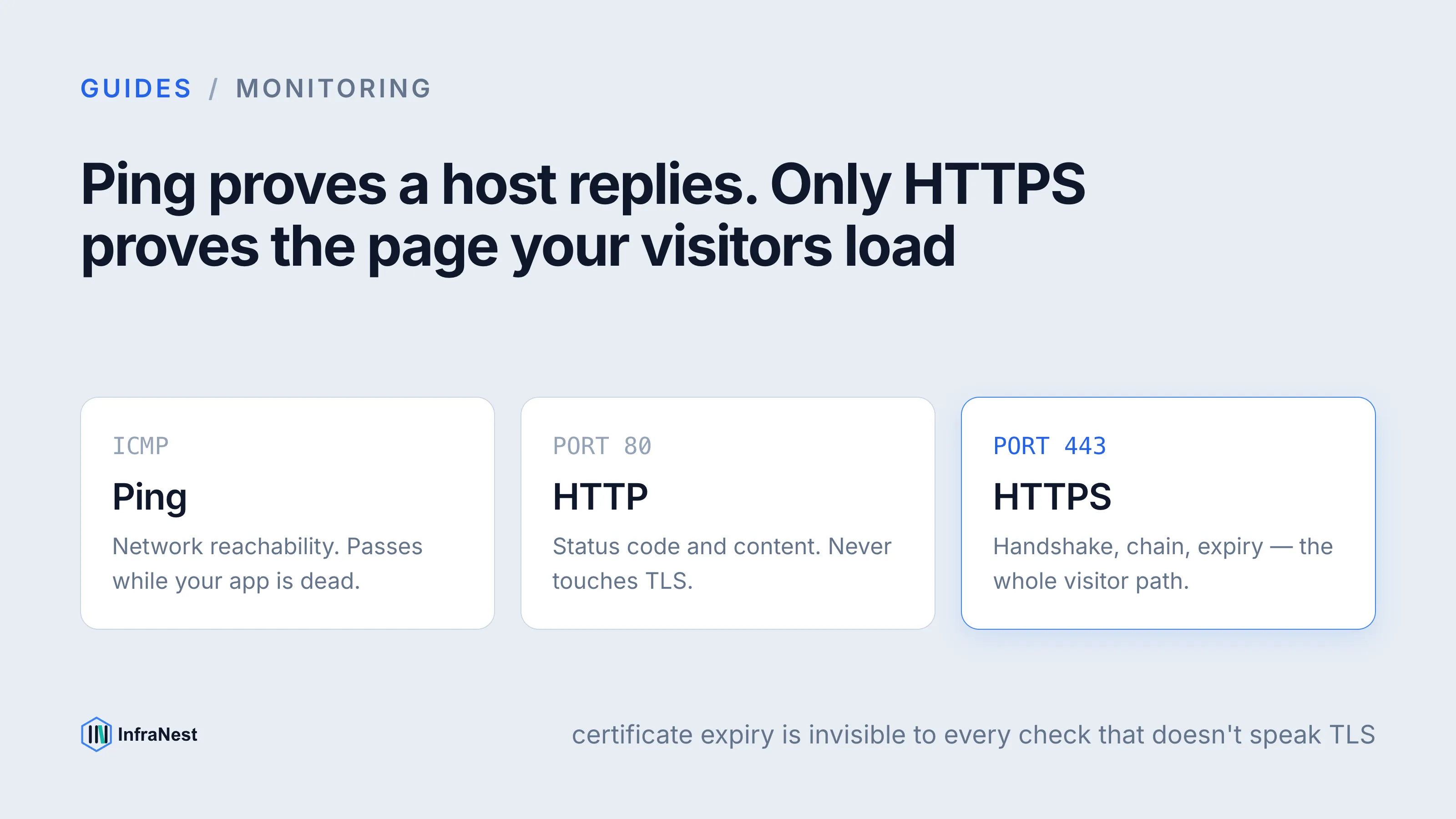 Ping vs HTTP vs HTTPS monitoring: what each check actually proves