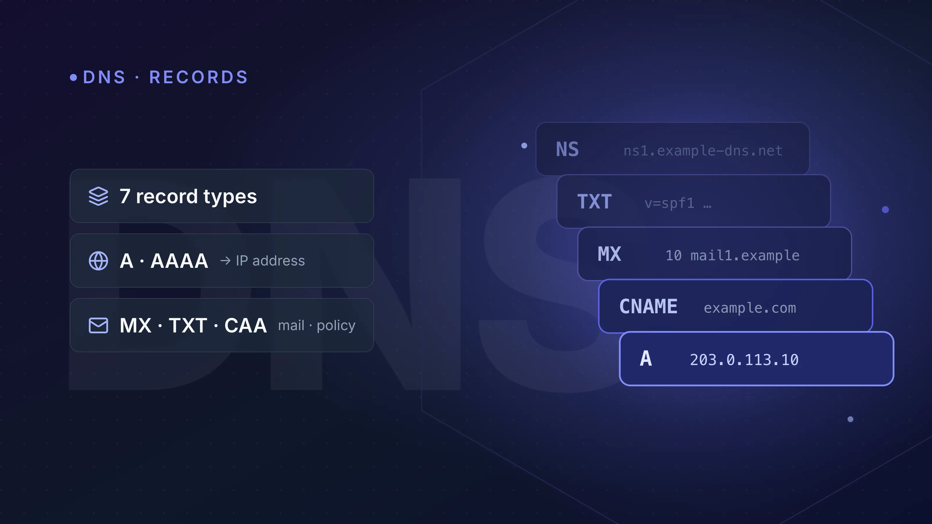 Complete DNS record guide: A, AAAA, CNAME, MX, TXT, NS & CAA